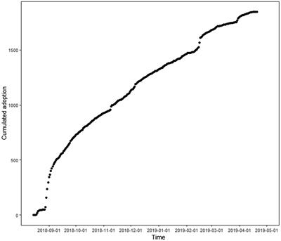 Does brand community participation lead to early new product adoption? The roles of networking behavior and prior purchase experience